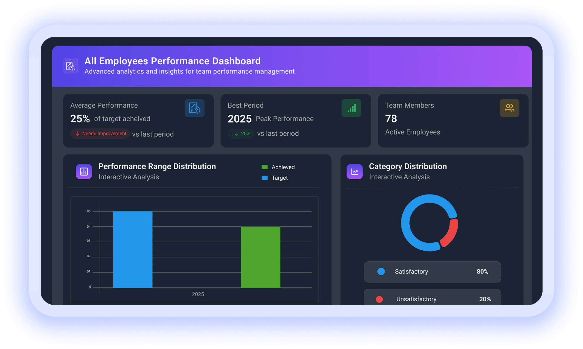 All Employees Performance Dashboard with analytics cards, distribution charts, and satisfactory vs unsatisfactory breakdown