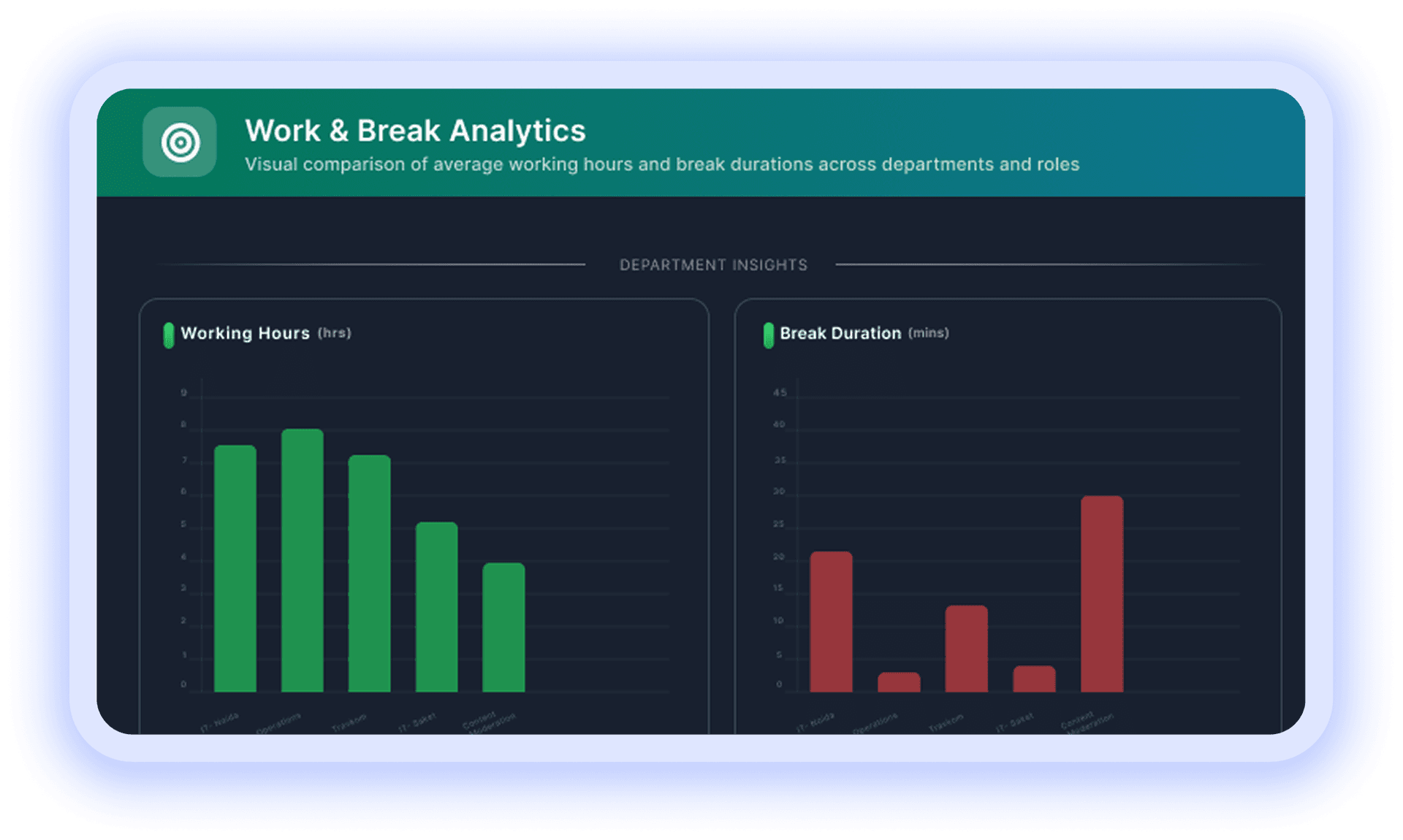 Work and break analytics dashboard comparing working hours and break duration by department