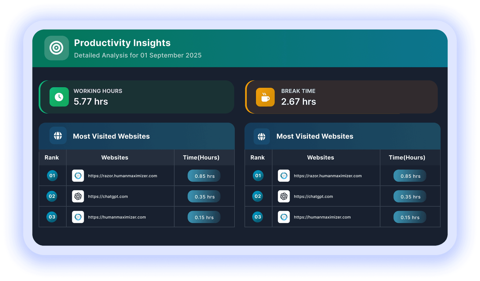 Productivity insights dashboard with working hours, break time, and most visited websites
