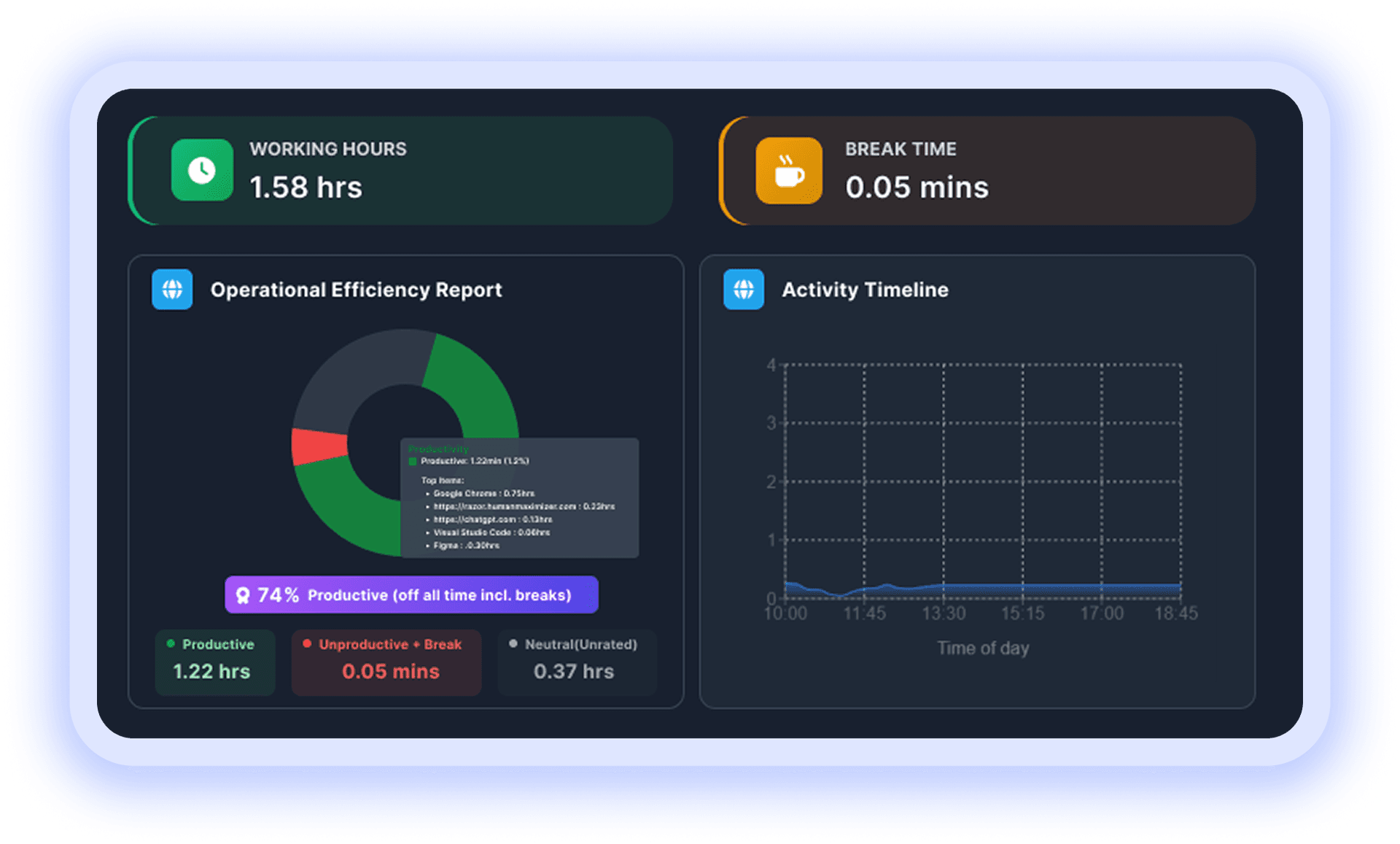 Operational efficiency report with break time, productive time breakdown, and activity timeline