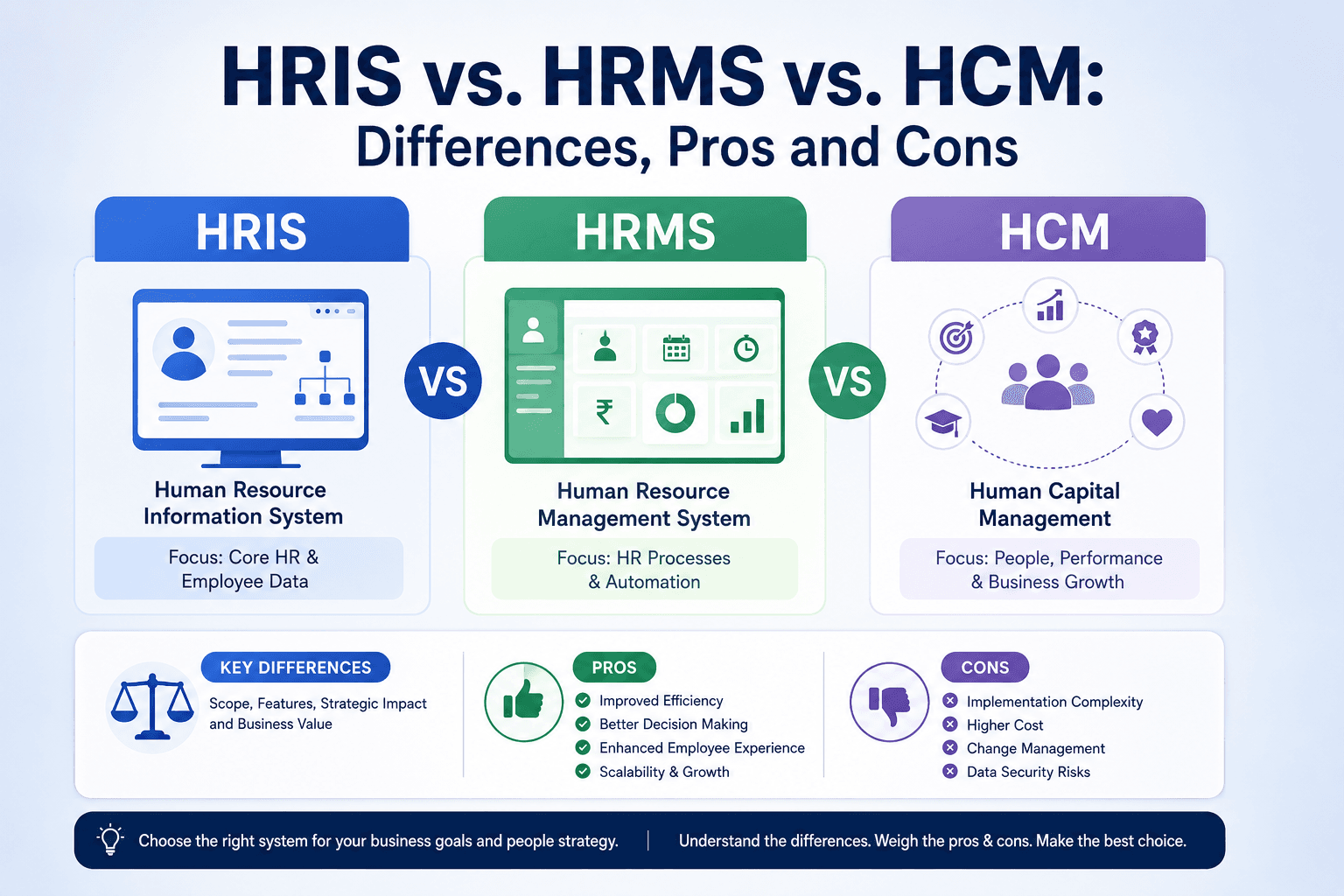 What are the Differences Between HRIS, HRMS & HCM?